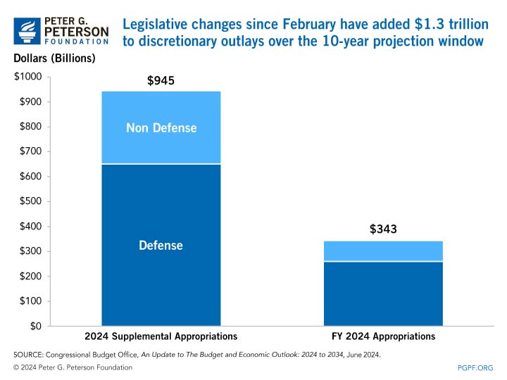 Legislative changes since February have added $1.3 trillion to discretionary outlays over the 10-year projection window